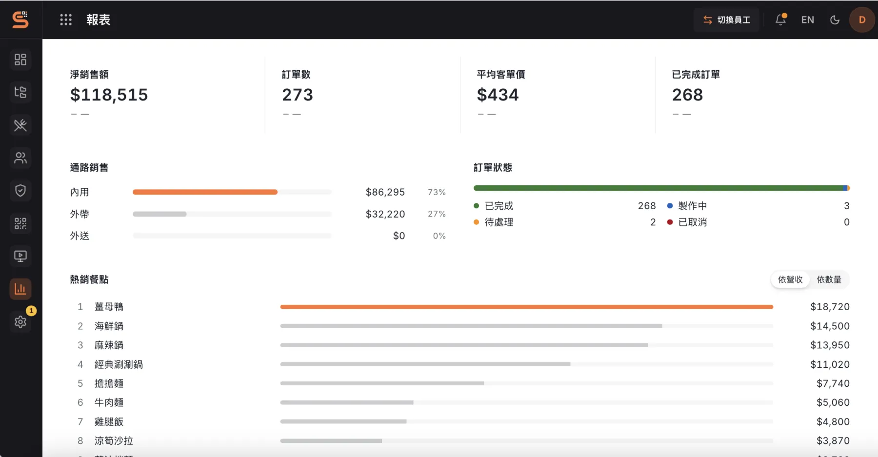 Admin dashboard showing today's stats